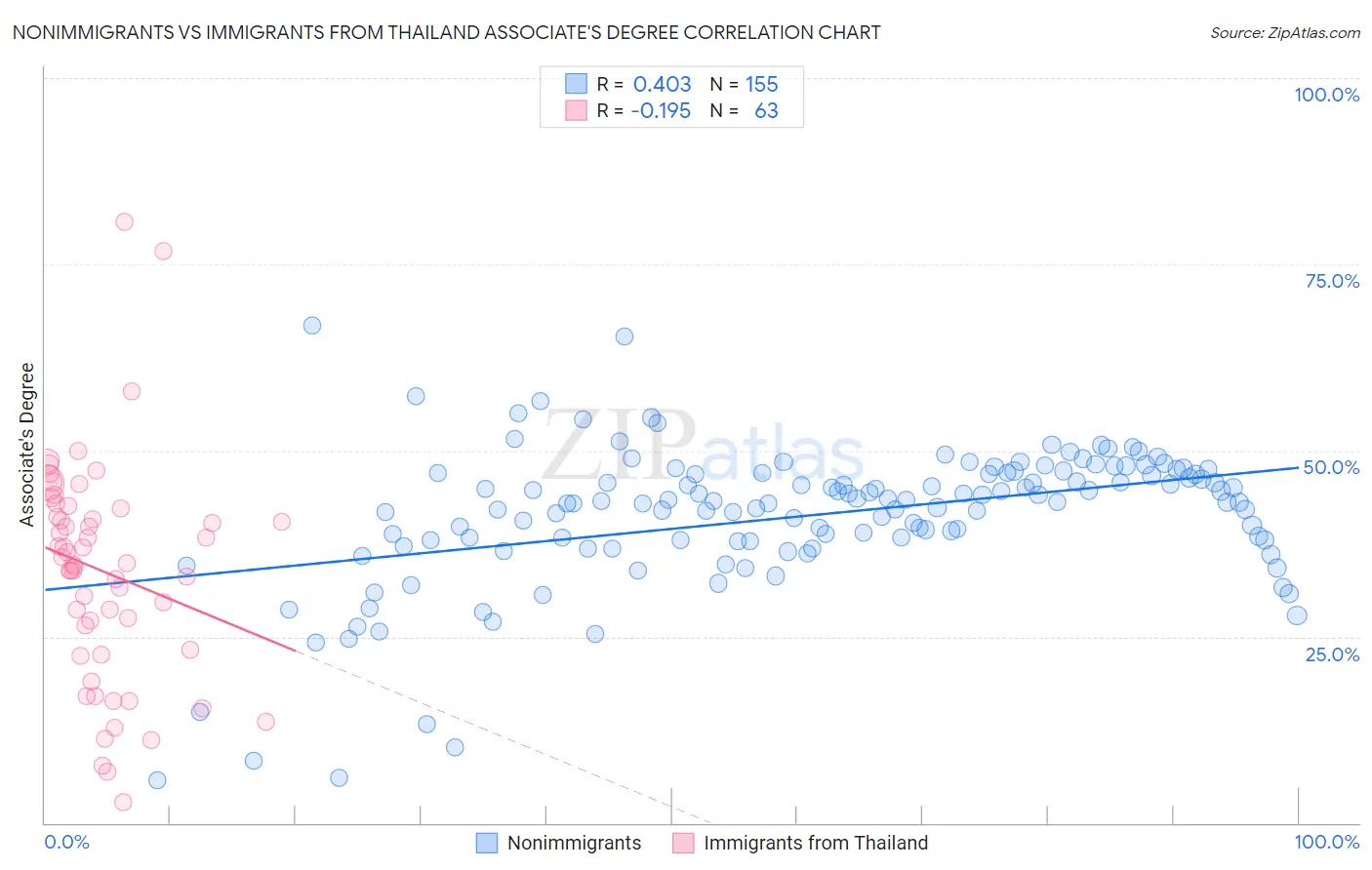 Nonimmigrants vs Immigrants from Thailand Associate's Degree