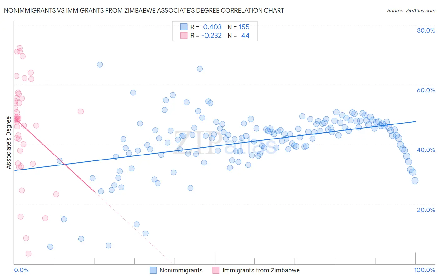 Nonimmigrants vs Immigrants from Zimbabwe Associate's Degree