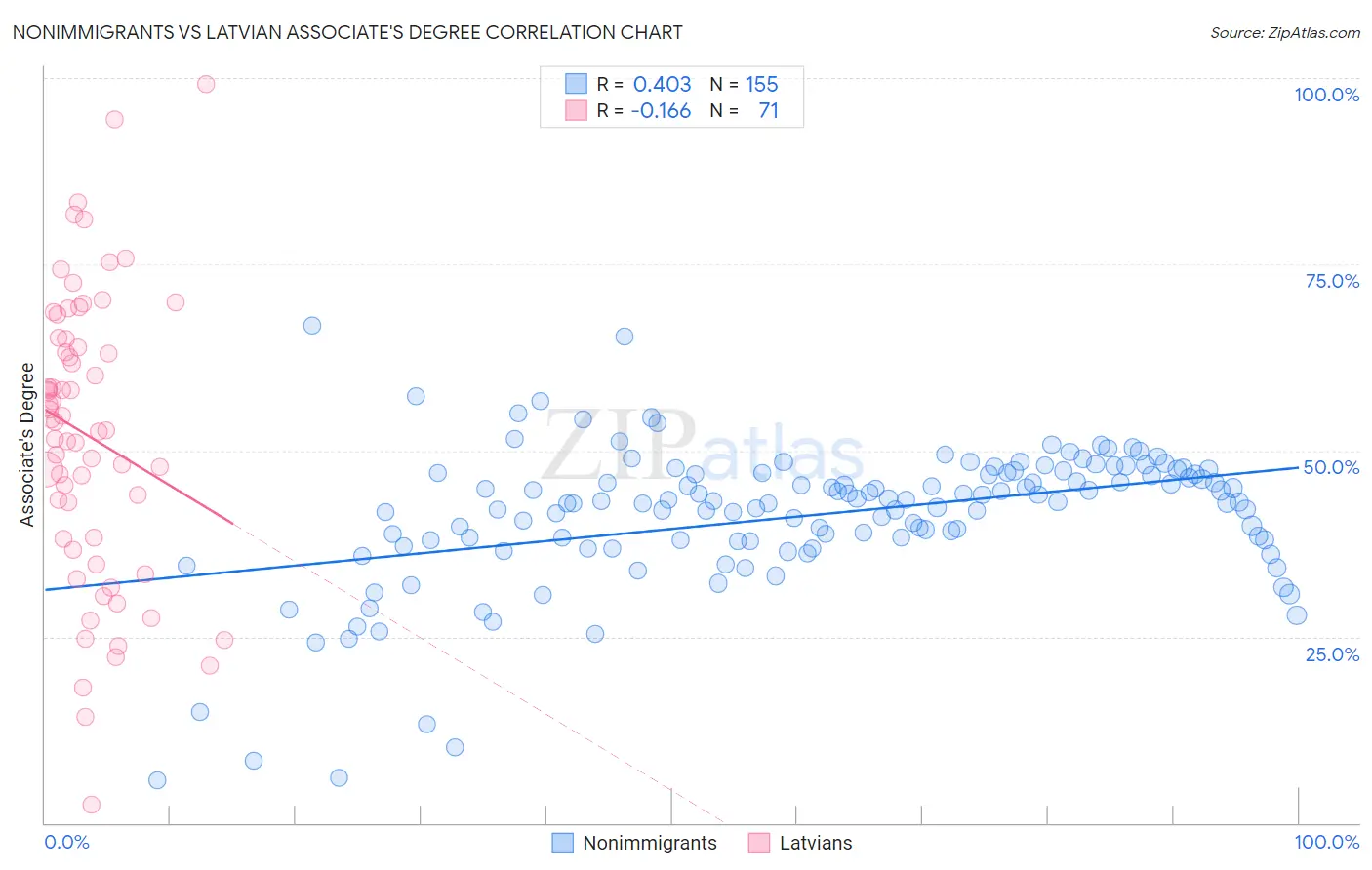 Nonimmigrants vs Latvian Associate's Degree