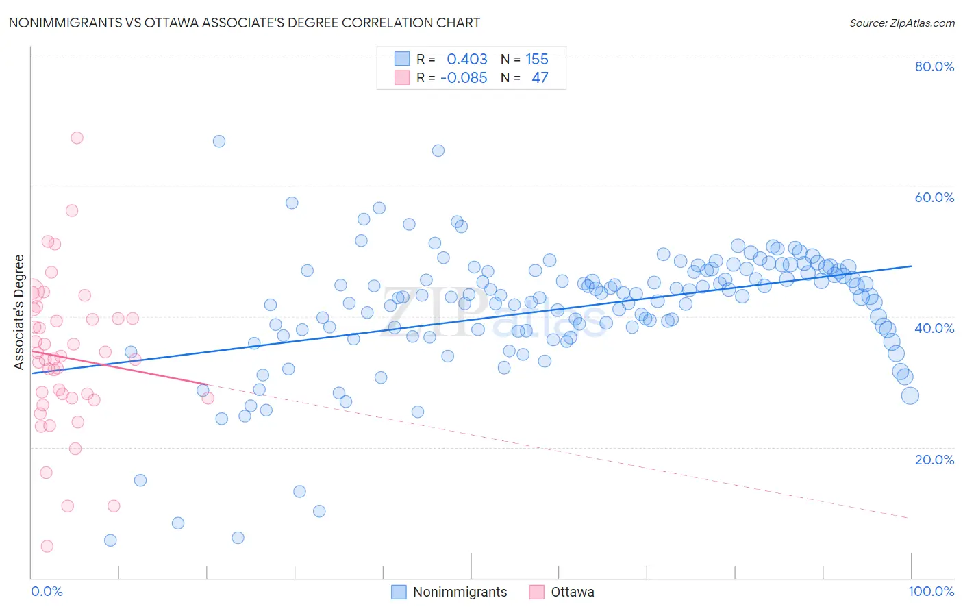 Nonimmigrants vs Ottawa Associate's Degree