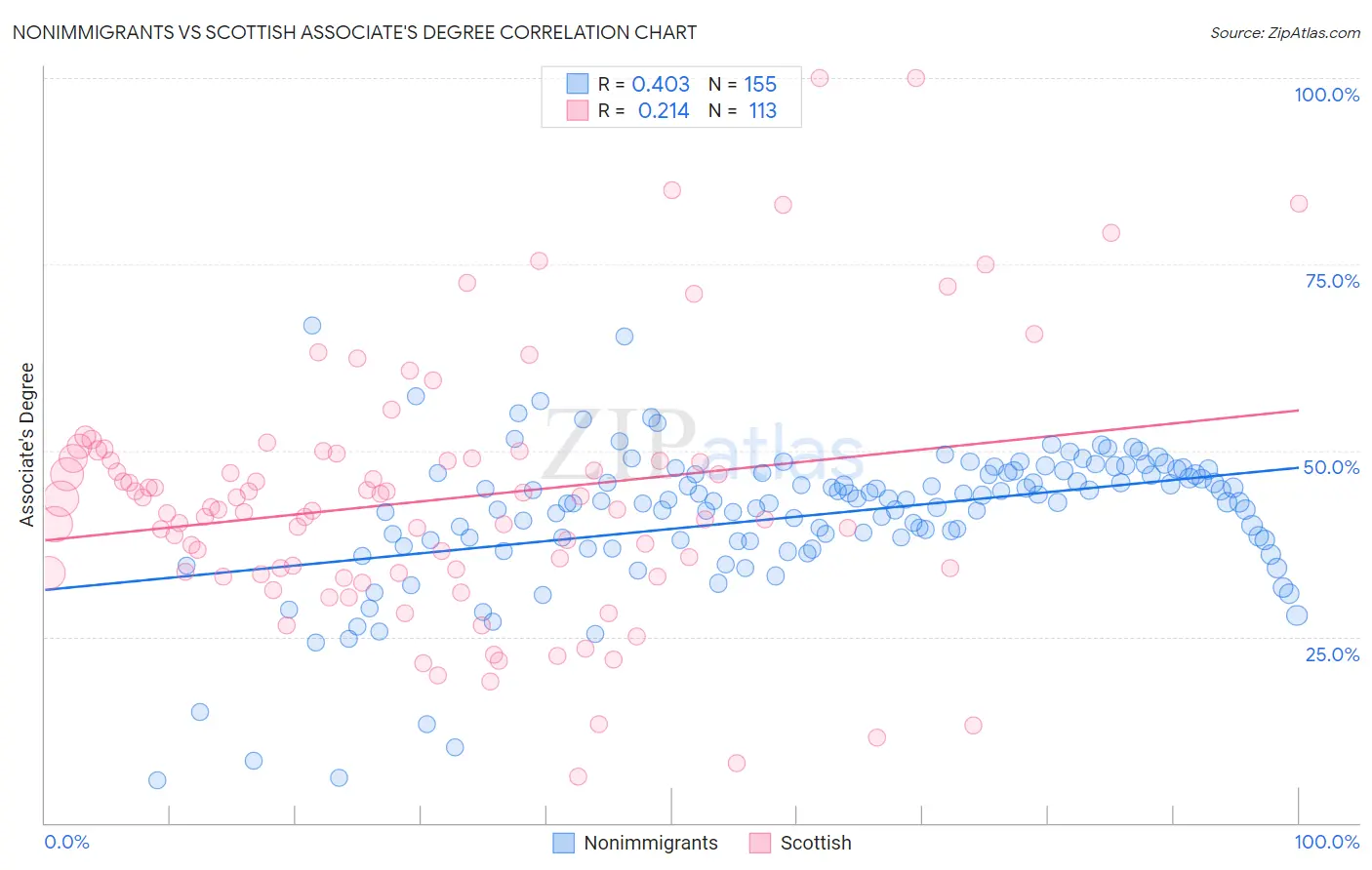 Nonimmigrants vs Scottish Associate's Degree