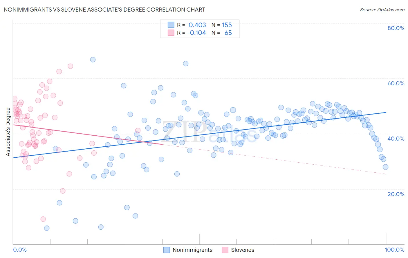 Nonimmigrants vs Slovene Associate's Degree