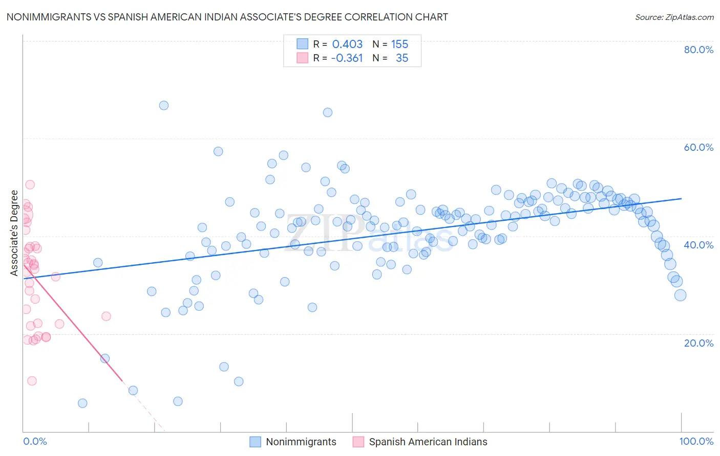 Nonimmigrants vs Spanish American Indian Associate's Degree