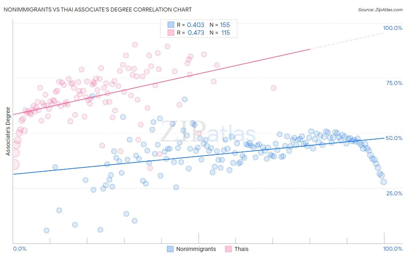 Nonimmigrants vs Thai Associate's Degree