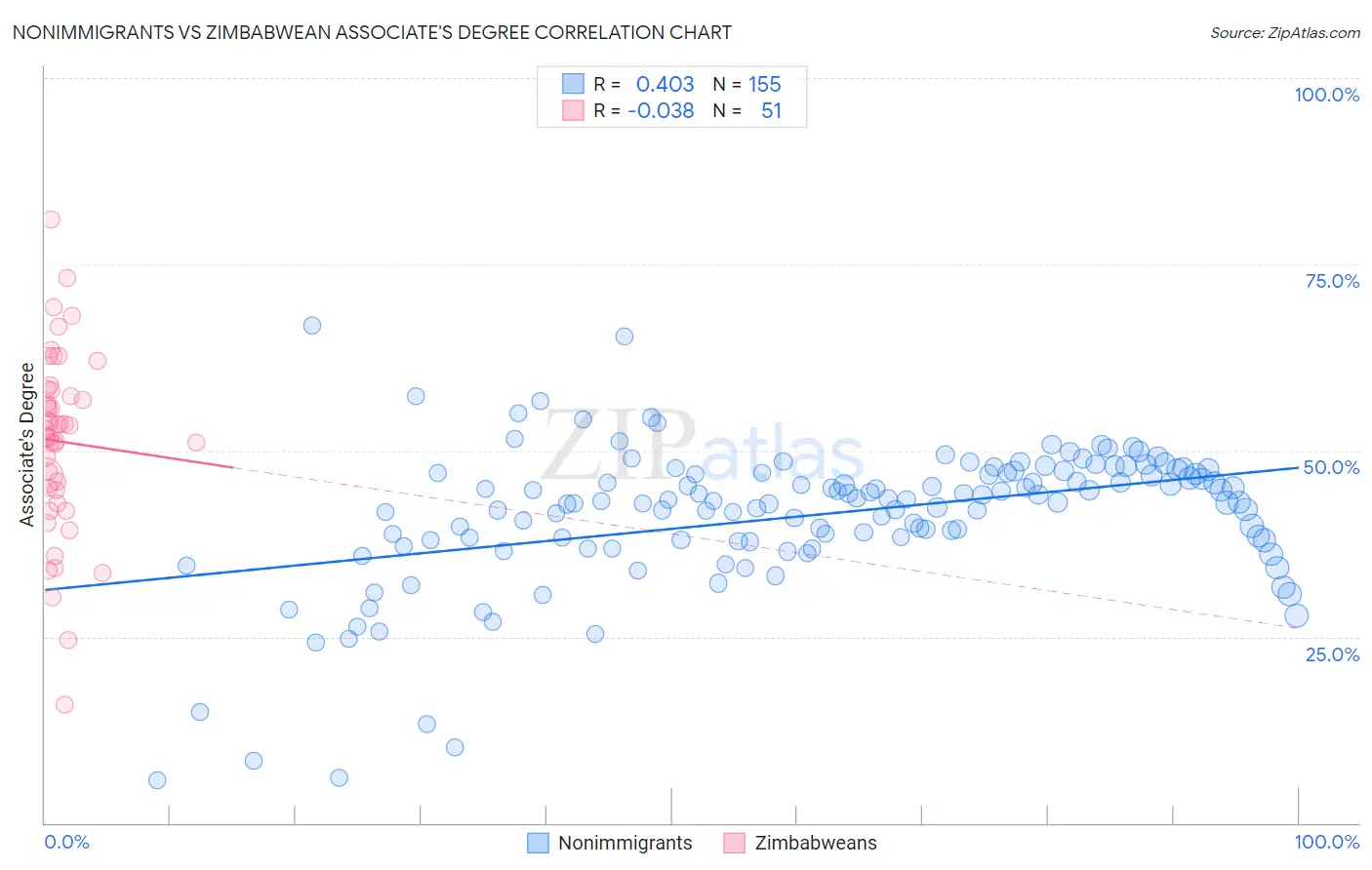 Nonimmigrants vs Zimbabwean Associate's Degree