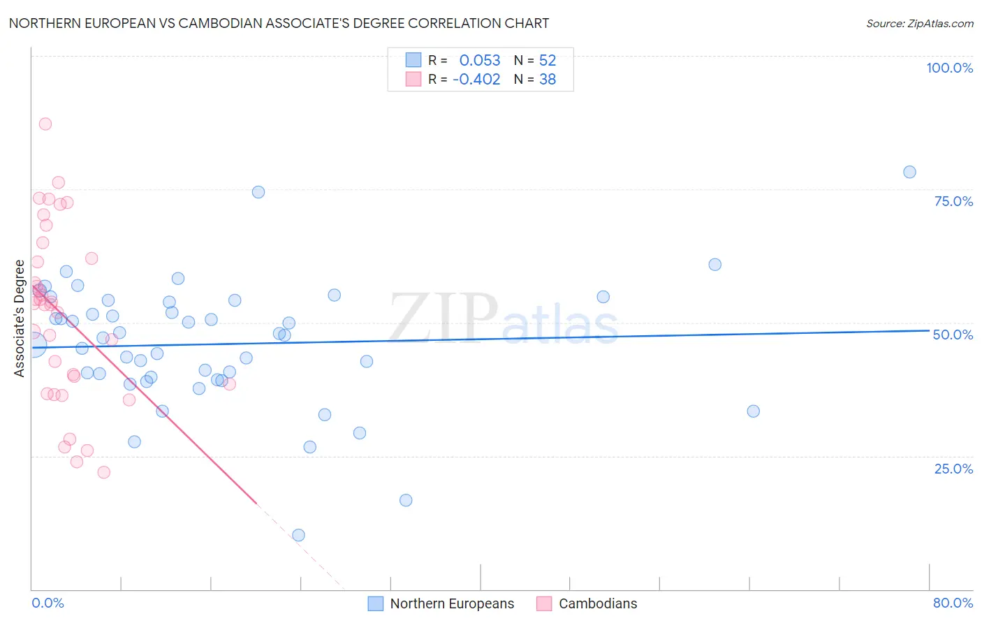 Northern European vs Cambodian Associate's Degree