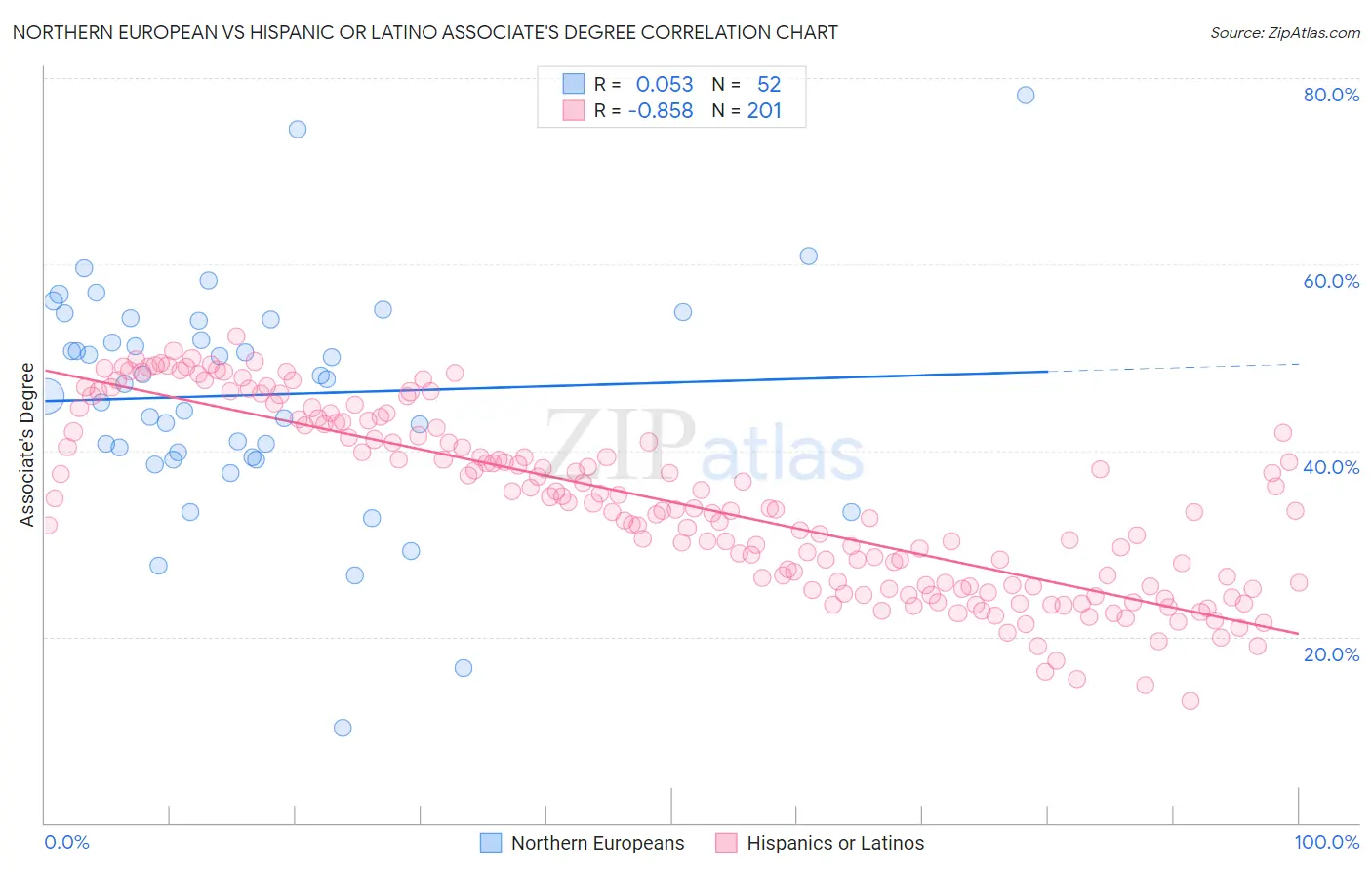 Northern European vs Hispanic or Latino Associate's Degree