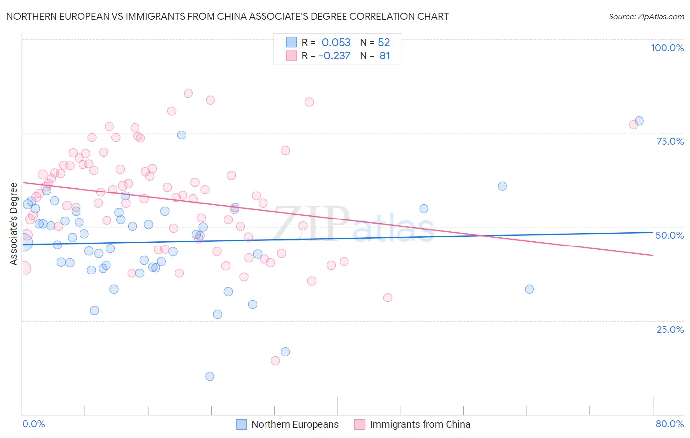 Northern European vs Immigrants from China Associate's Degree