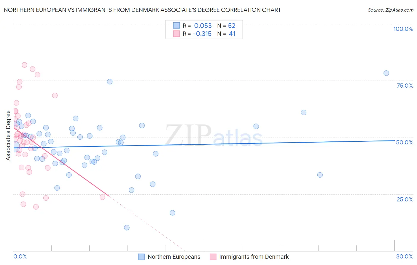 Northern European vs Immigrants from Denmark Associate's Degree