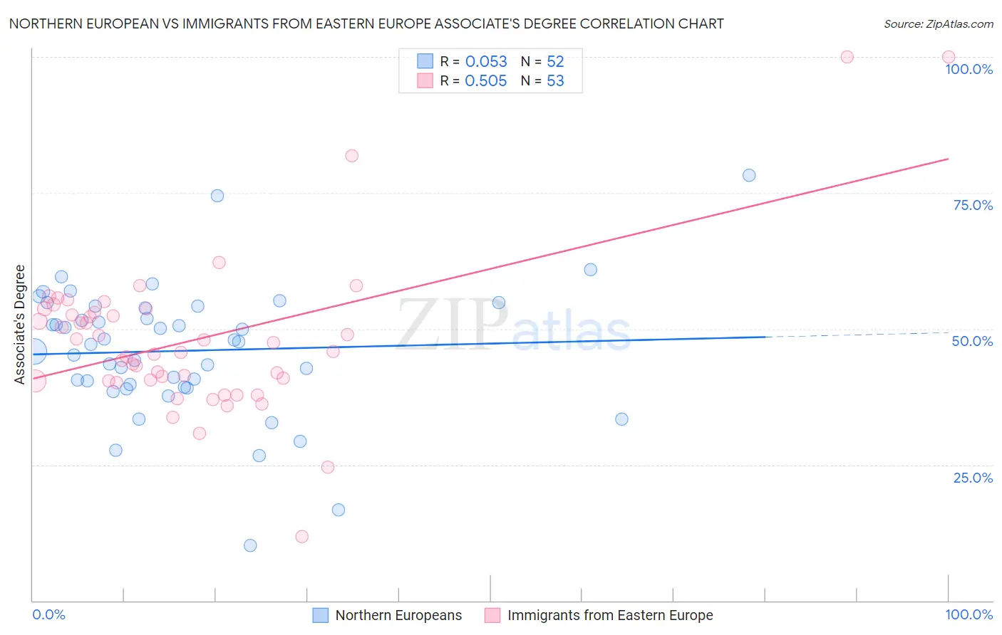 Northern European vs Immigrants from Eastern Europe Associate's Degree
