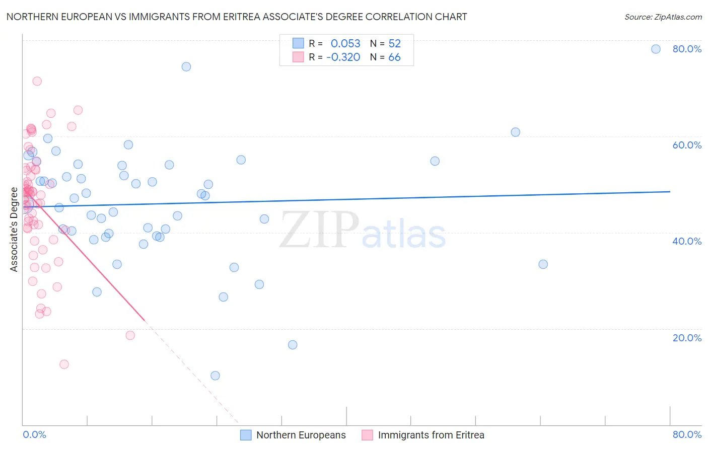 Northern European vs Immigrants from Eritrea Associate's Degree