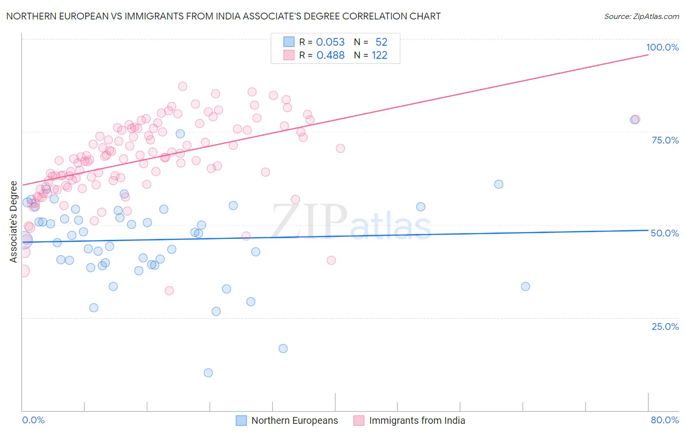 Northern European vs Immigrants from India Associate's Degree