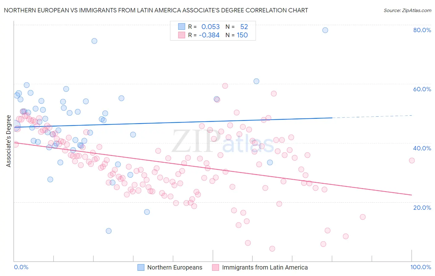 Northern European vs Immigrants from Latin America Associate's Degree