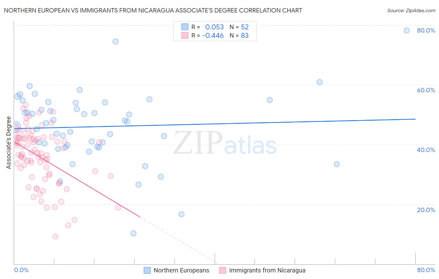 Northern European vs Immigrants from Nicaragua Associate's Degree