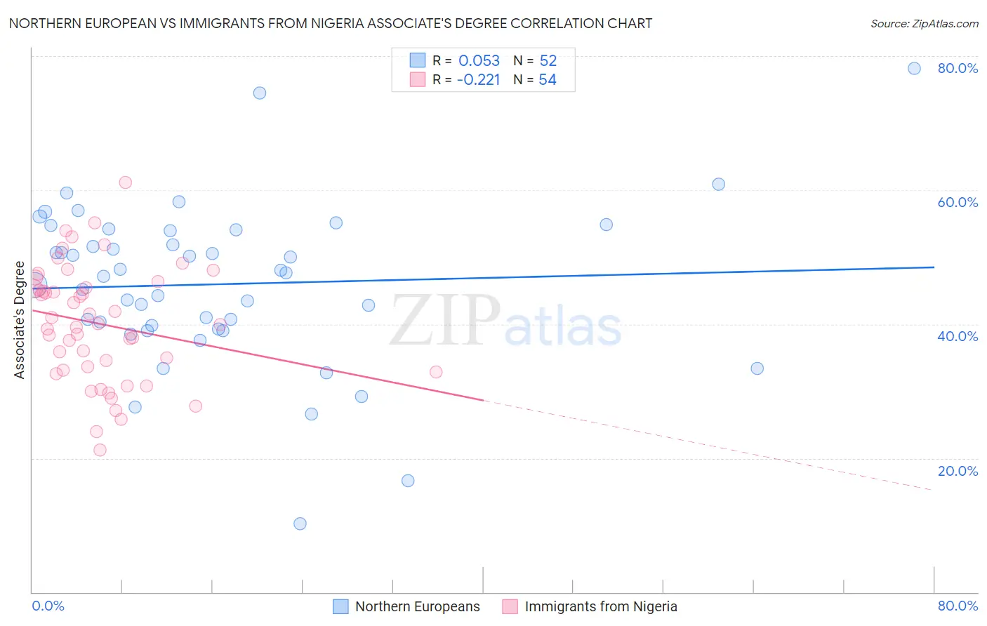 Northern European vs Immigrants from Nigeria Associate's Degree