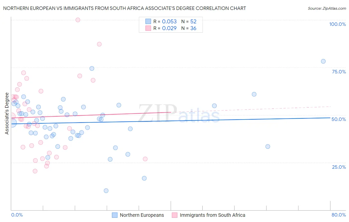 Northern European vs Immigrants from South Africa Associate's Degree