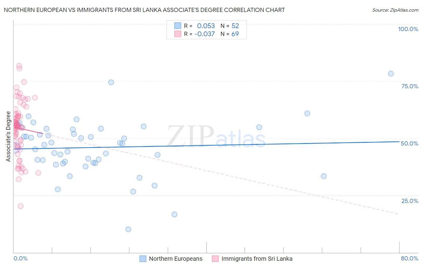 Northern European vs Immigrants from Sri Lanka Associate's Degree