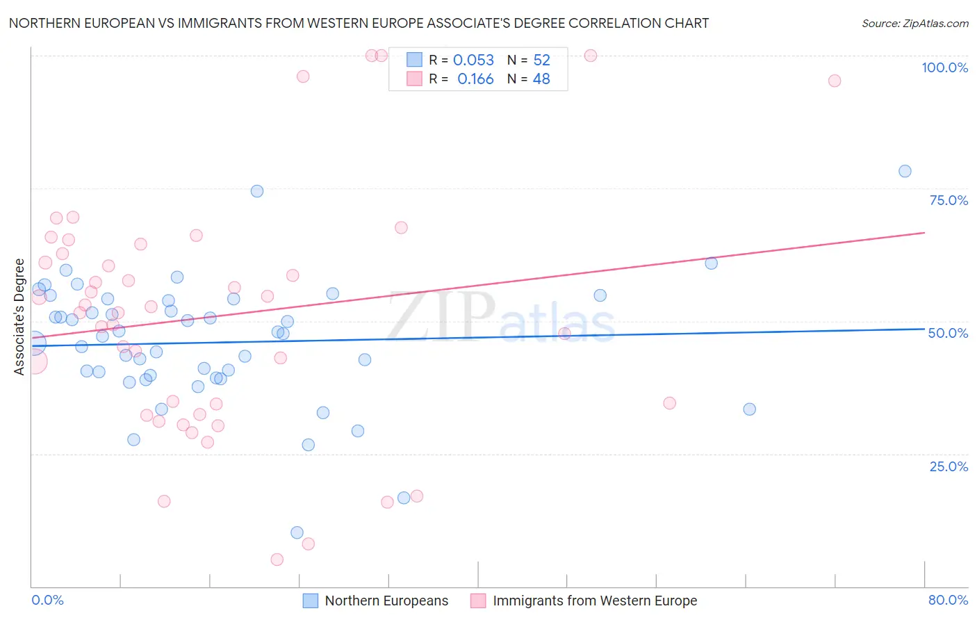 Northern European vs Immigrants from Western Europe Associate's Degree