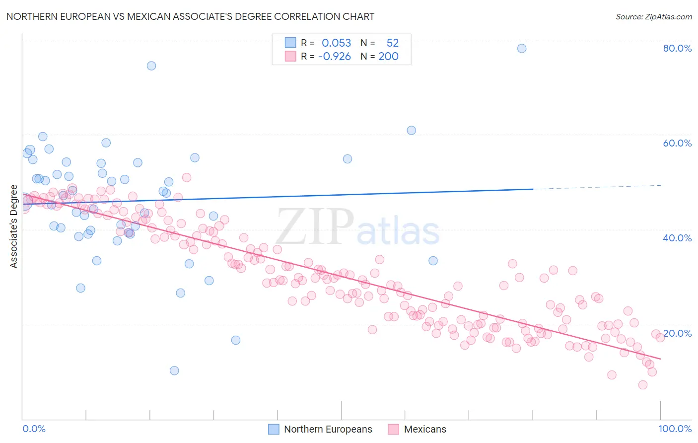 Northern European vs Mexican Associate's Degree