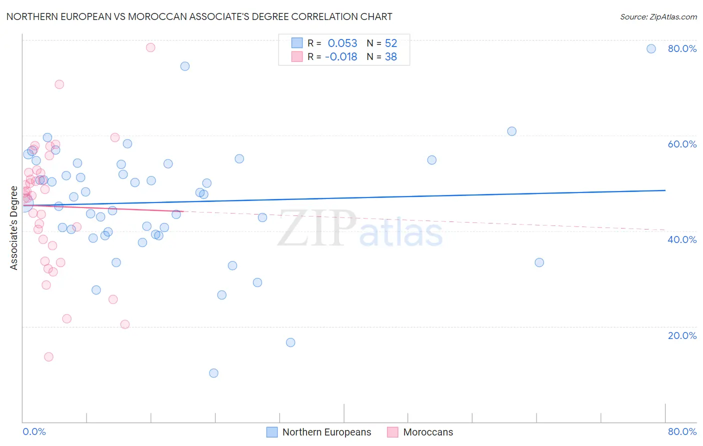 Northern European vs Moroccan Associate's Degree