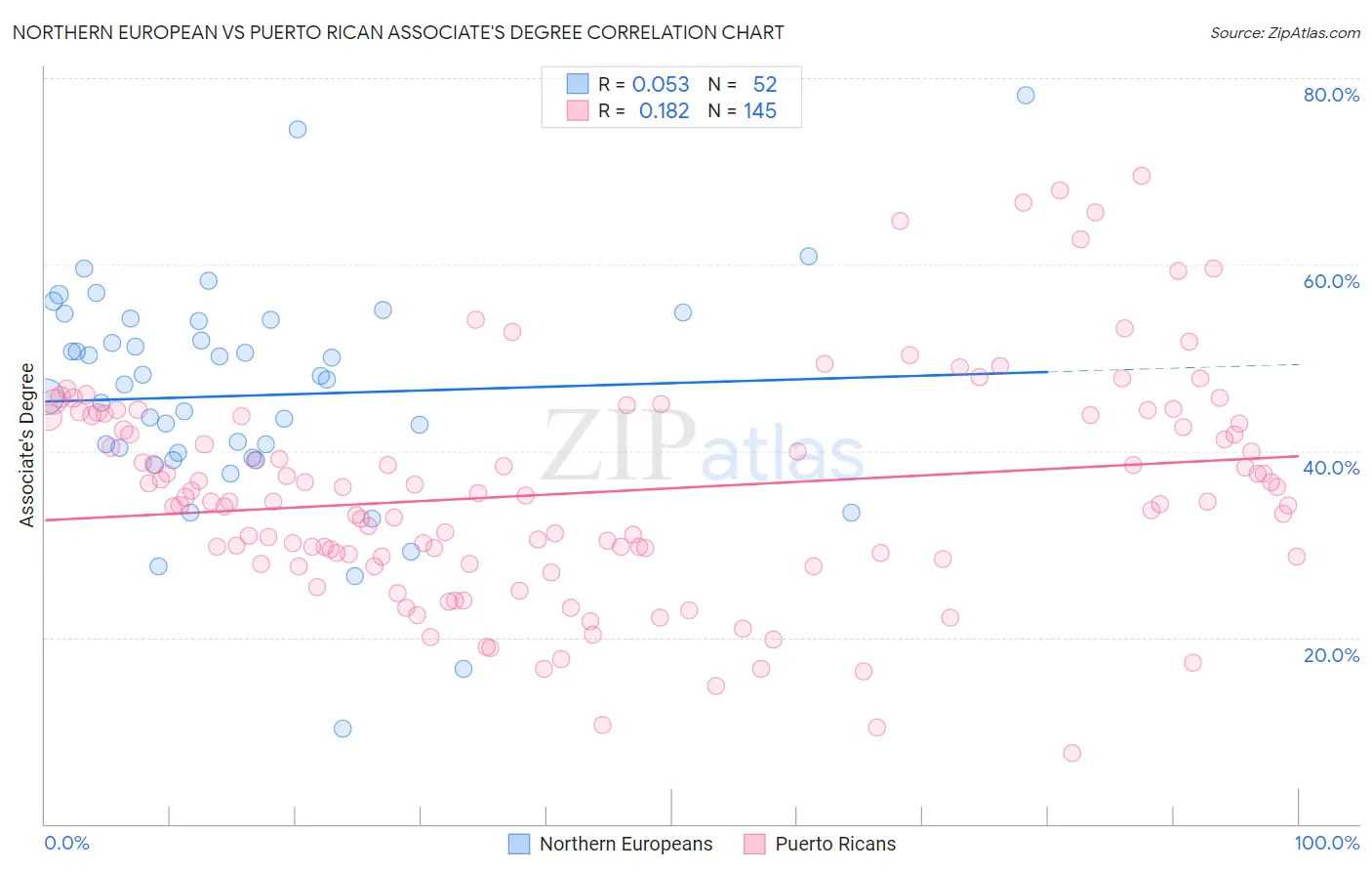 Northern European vs Puerto Rican Associate's Degree