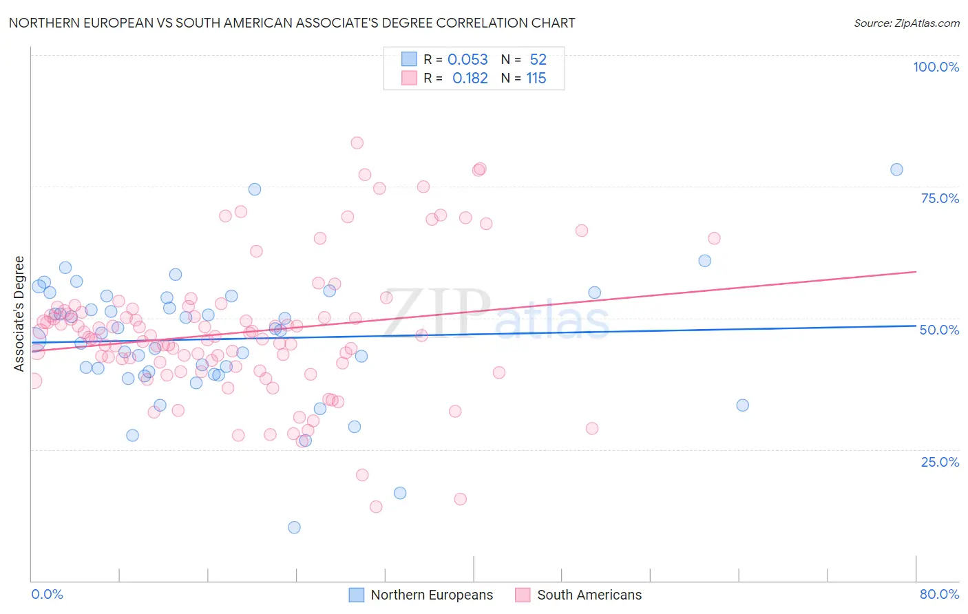 Northern European vs South American Associate's Degree