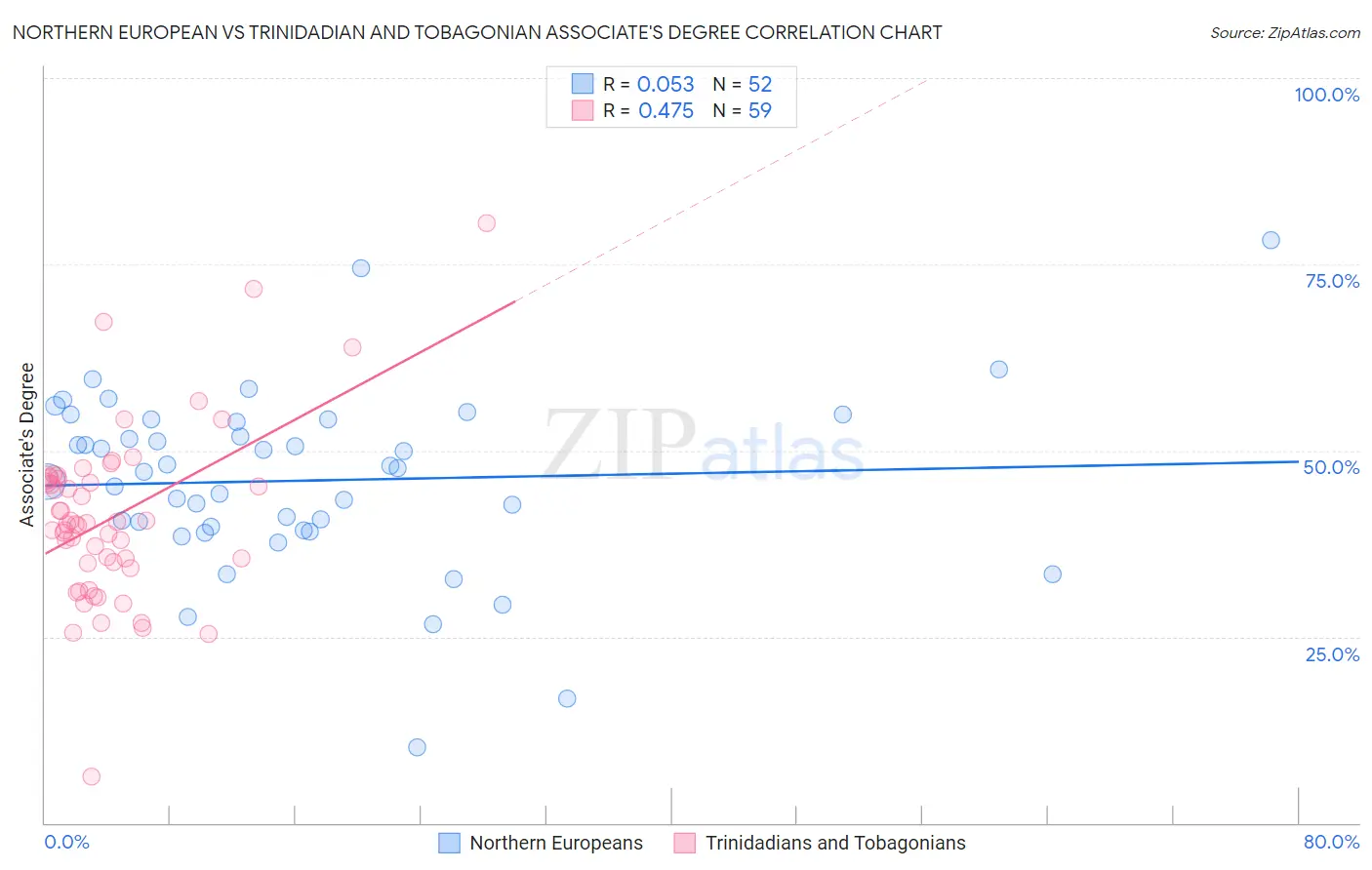 Northern European vs Trinidadian and Tobagonian Associate's Degree