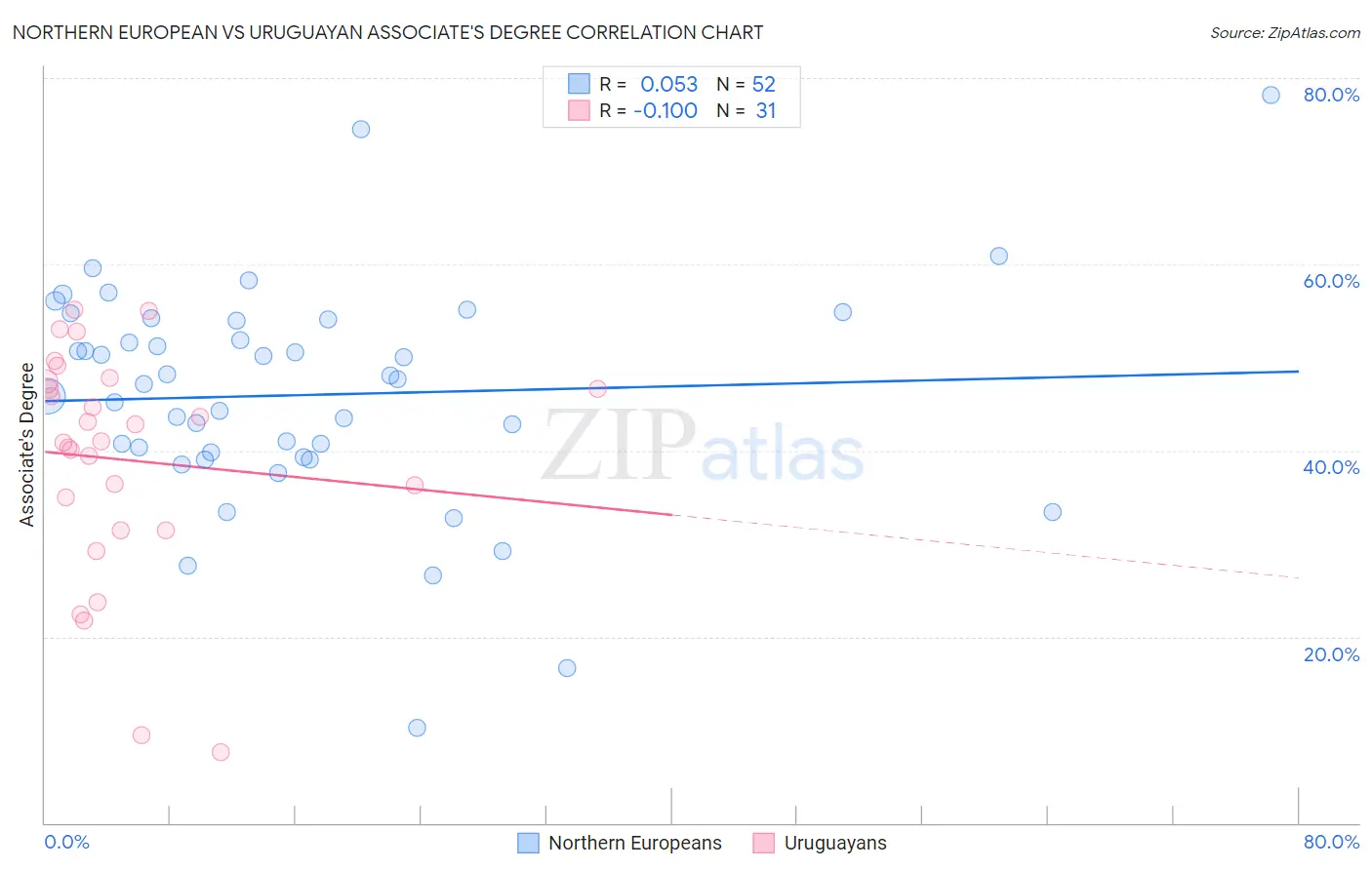 Northern European vs Uruguayan Associate's Degree