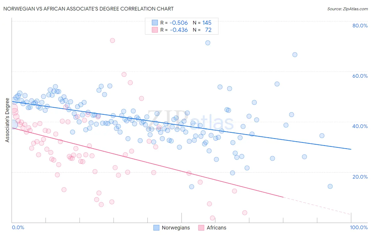 Norwegian vs African Associate's Degree