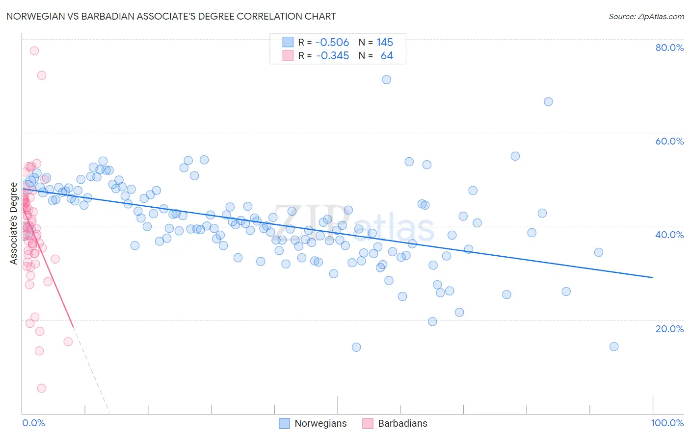 Norwegian vs Barbadian Associate's Degree