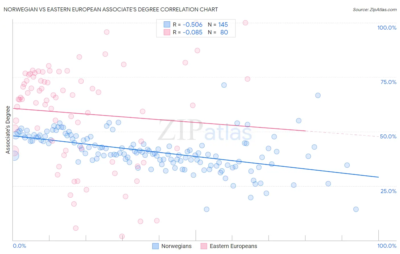 Norwegian vs Eastern European Associate's Degree