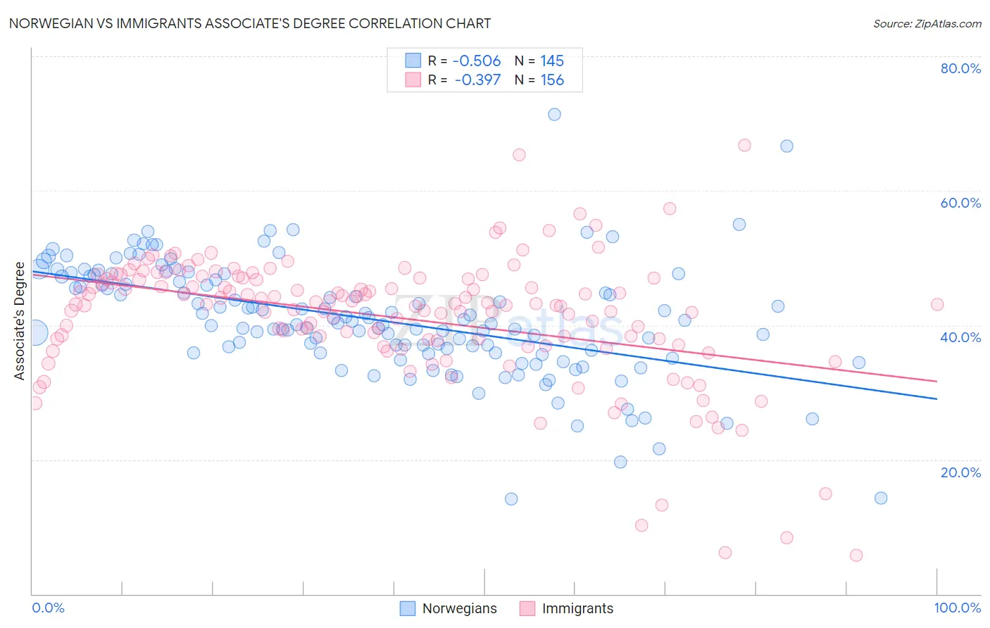 Norwegian vs Immigrants Associate's Degree