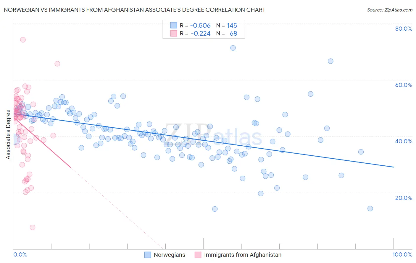 Norwegian vs Immigrants from Afghanistan Associate's Degree