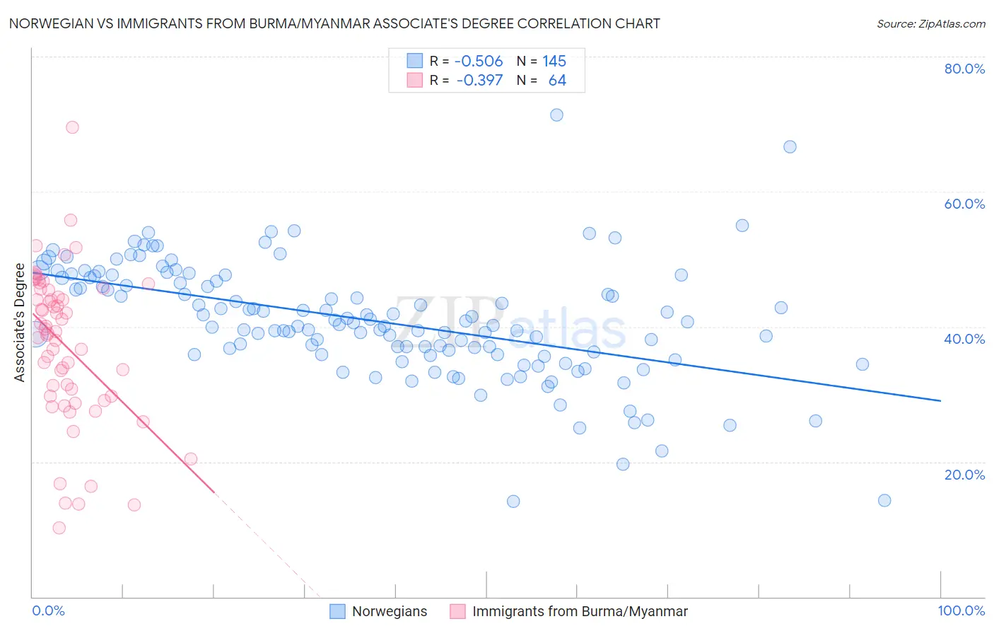 Norwegian vs Immigrants from Burma/Myanmar Associate's Degree