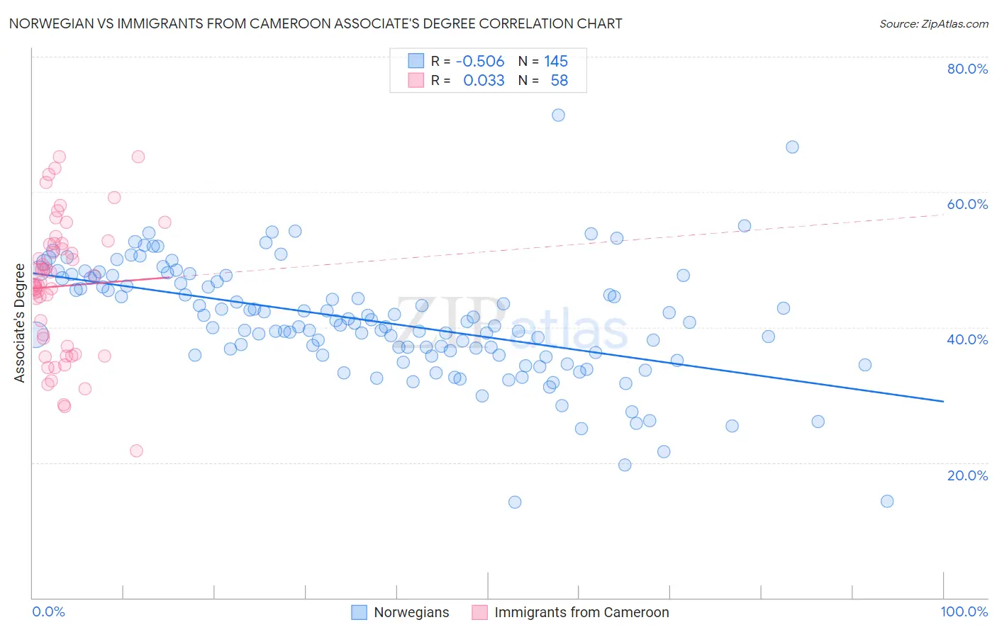 Norwegian vs Immigrants from Cameroon Associate's Degree