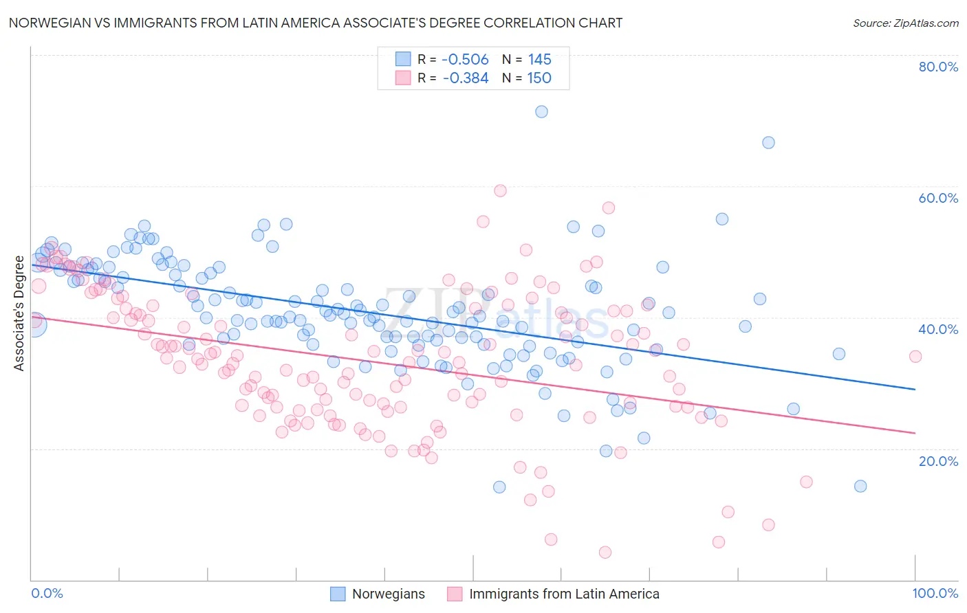 Norwegian vs Immigrants from Latin America Associate's Degree