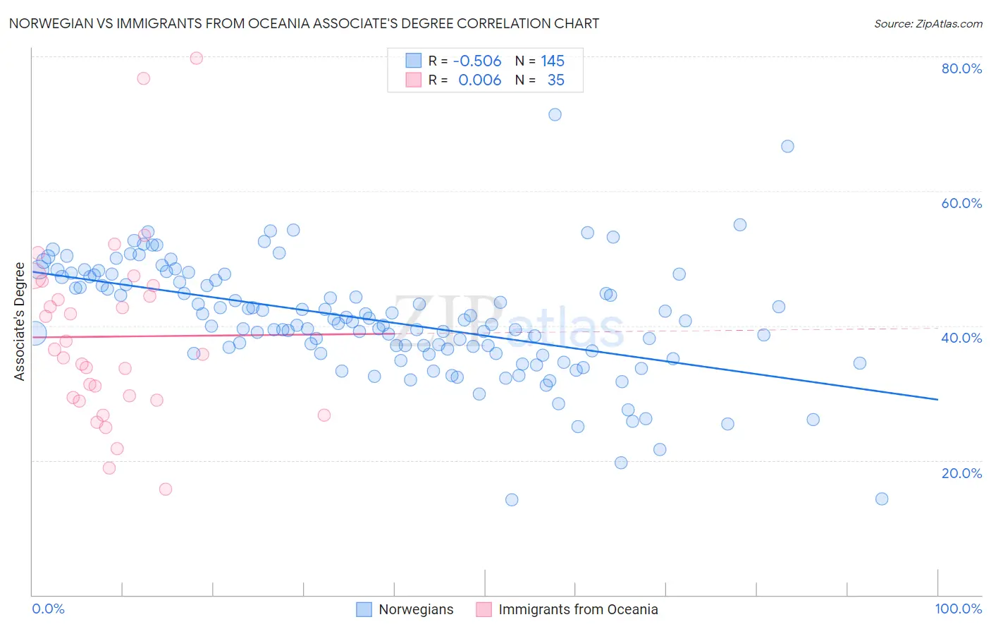 Norwegian vs Immigrants from Oceania Associate's Degree