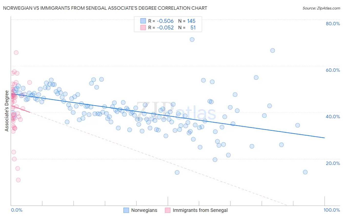 Norwegian vs Immigrants from Senegal Associate's Degree