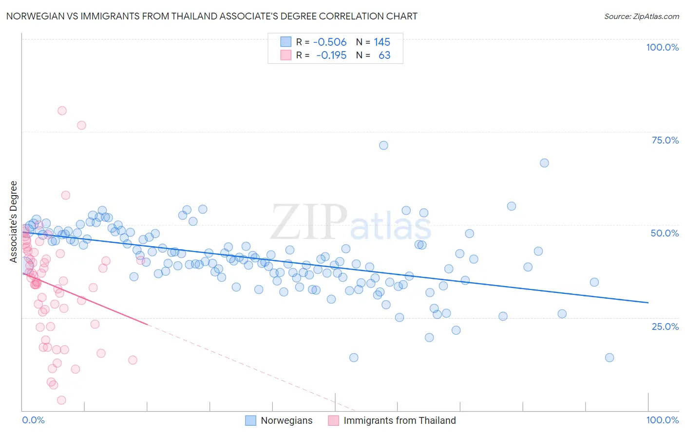 Norwegian vs Immigrants from Thailand Associate's Degree