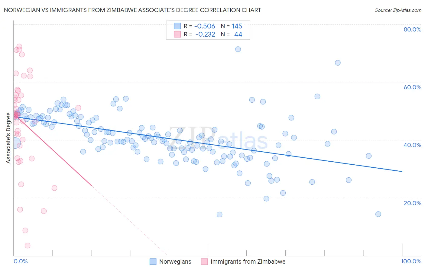 Norwegian vs Immigrants from Zimbabwe Associate's Degree