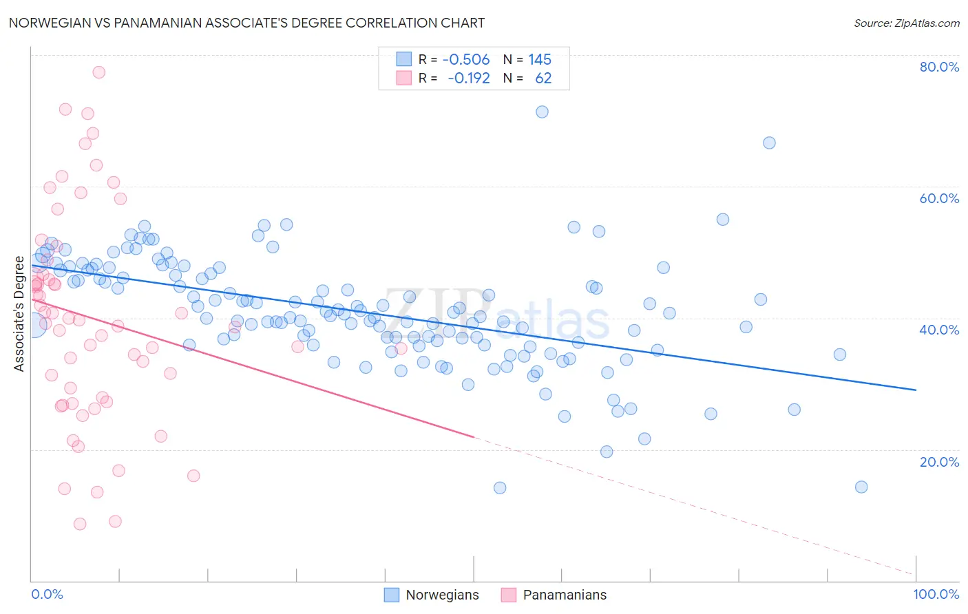 Norwegian vs Panamanian Associate's Degree