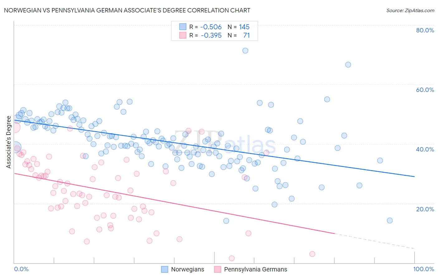 Norwegian vs Pennsylvania German Associate's Degree