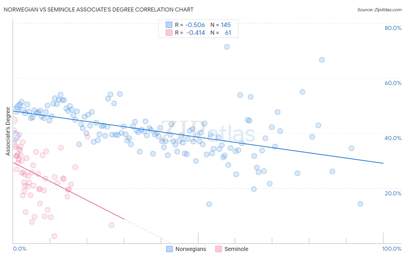 Norwegian vs Seminole Associate's Degree