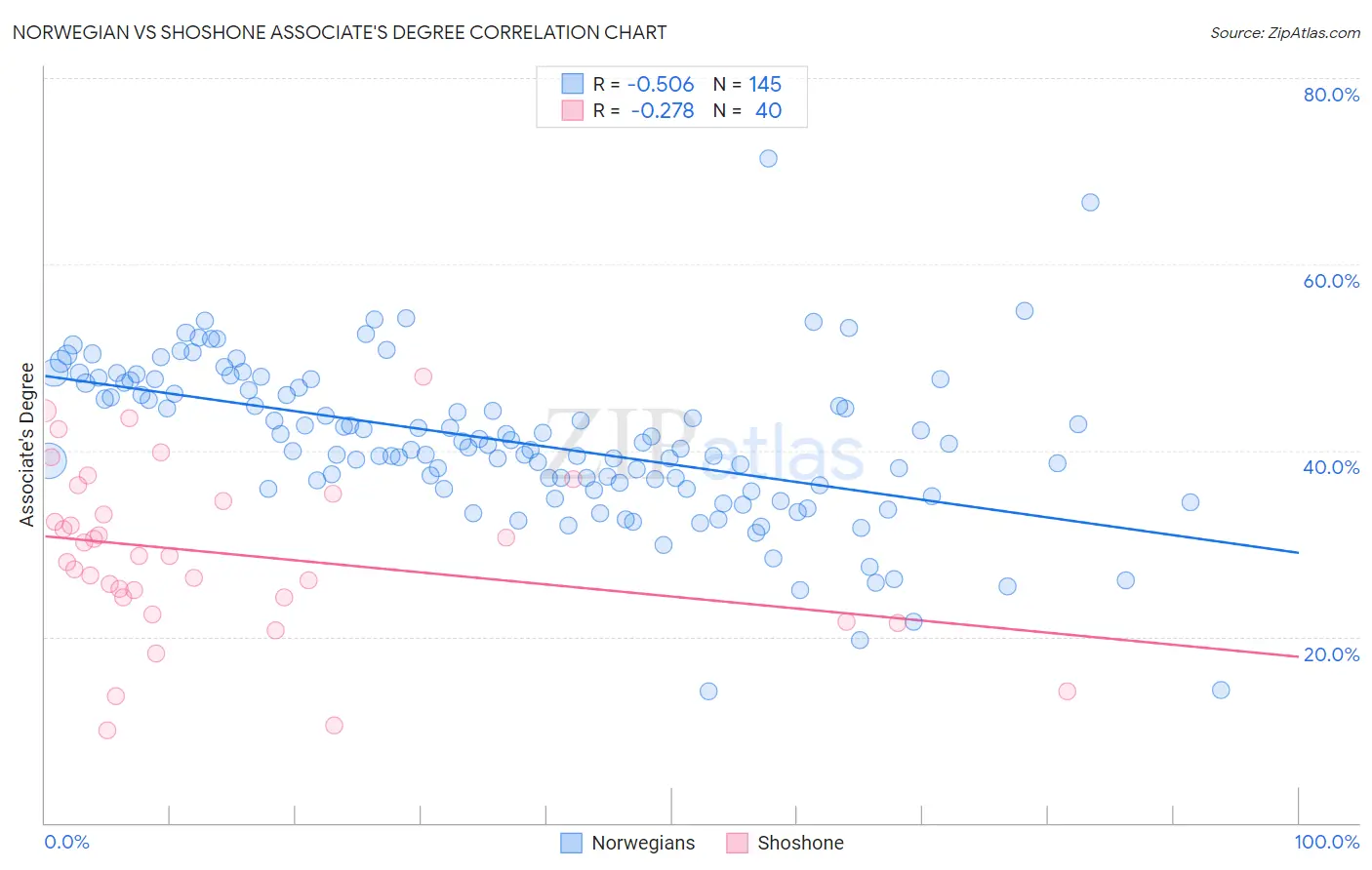 Norwegian vs Shoshone Associate's Degree