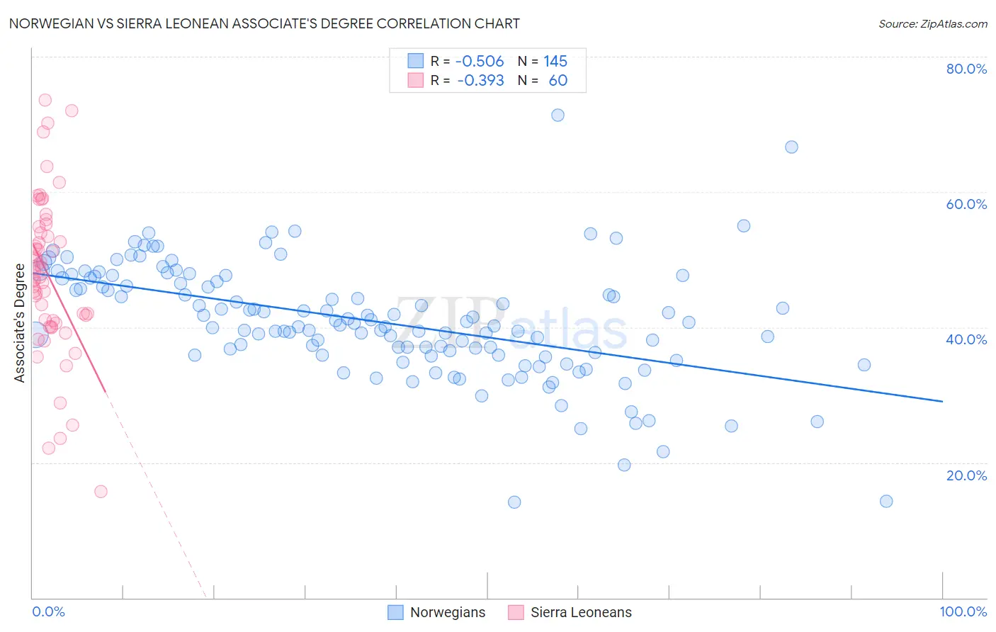 Norwegian vs Sierra Leonean Associate's Degree