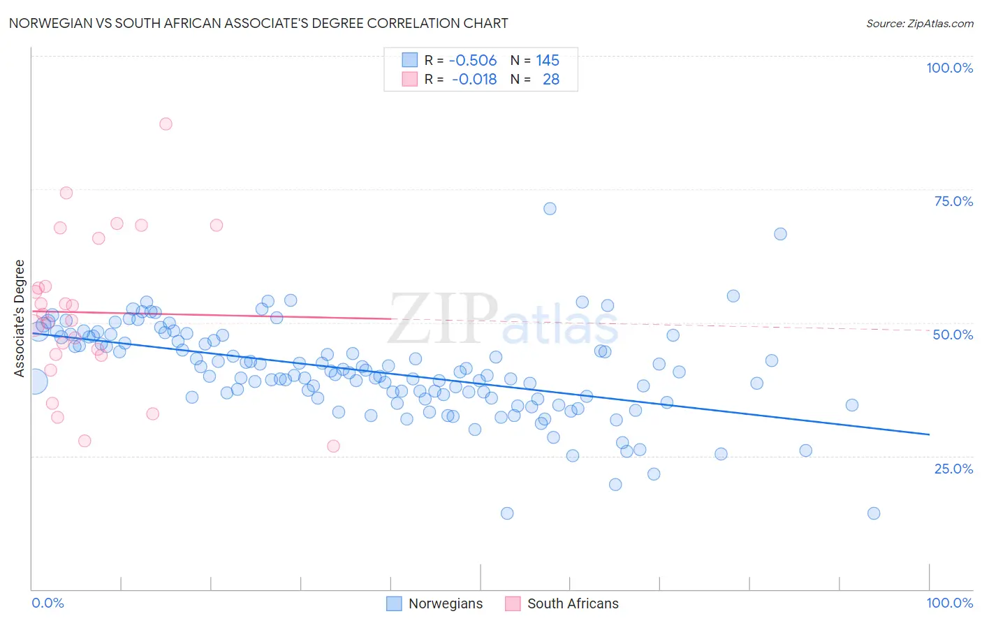 Norwegian vs South African Associate's Degree