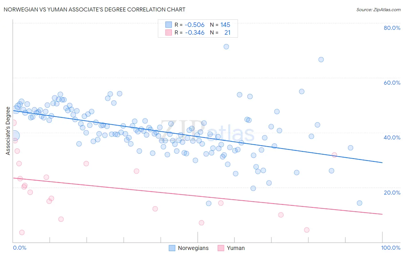 Norwegian vs Yuman Associate's Degree