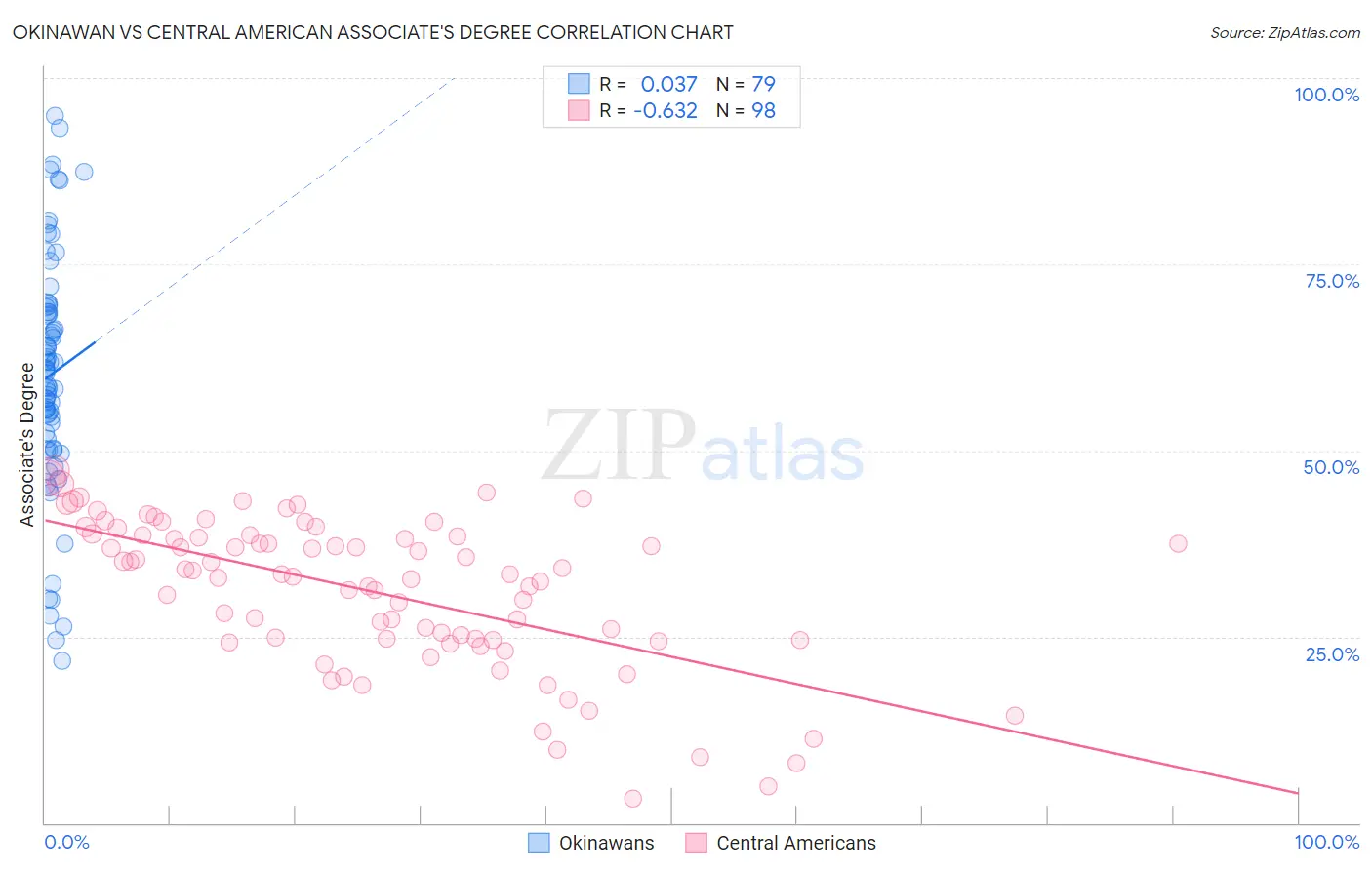 Okinawan vs Central American Associate's Degree