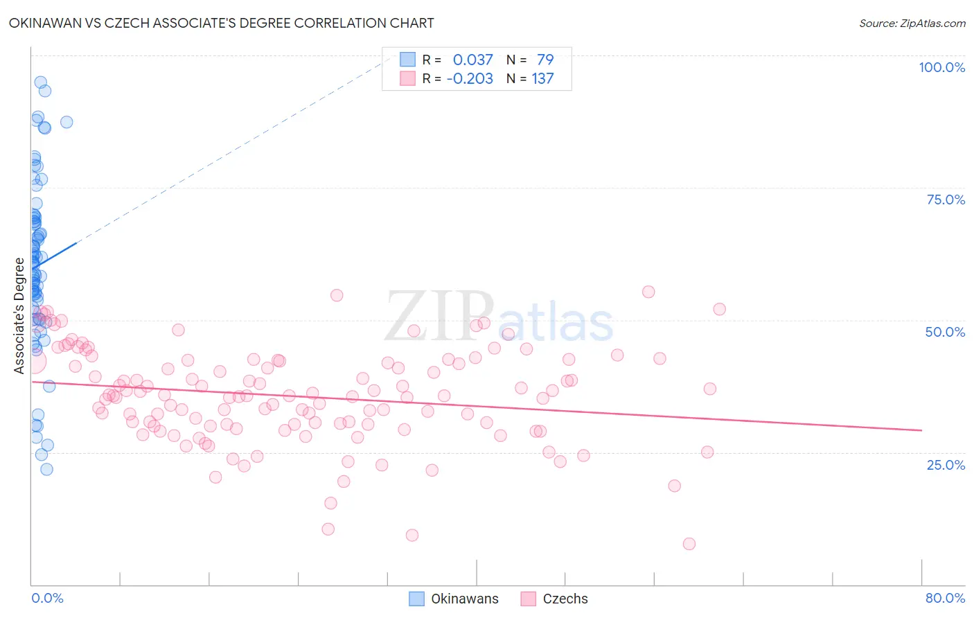 Okinawan vs Czech Associate's Degree