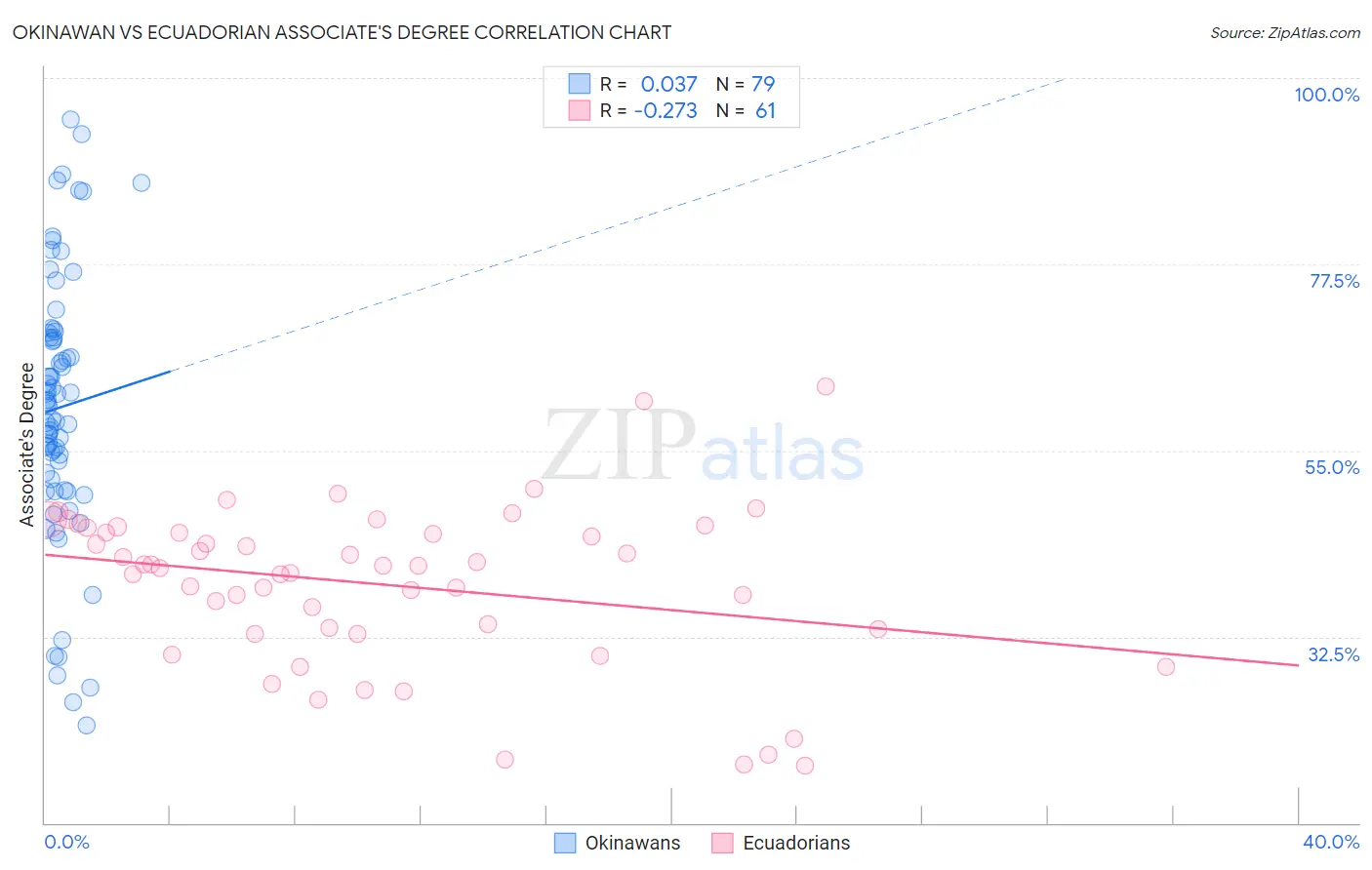 Okinawan vs Ecuadorian Associate's Degree